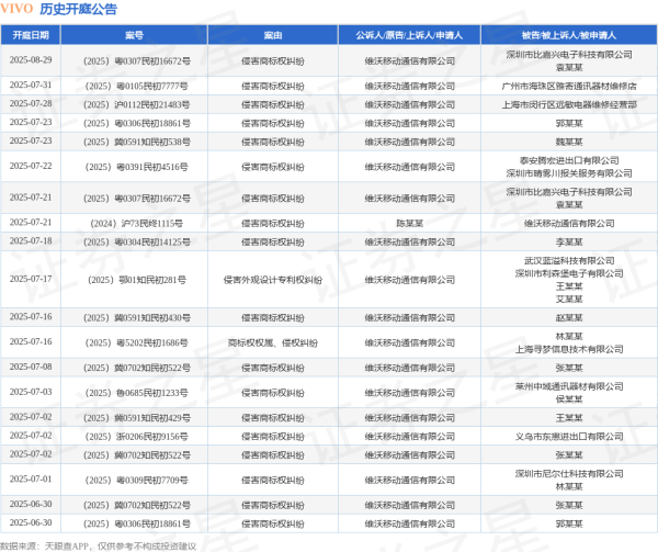 国汇策略 VIVO作为原告/上诉人的1起涉及侵害商标权纠纷的诉讼将于2025年7月1日开庭