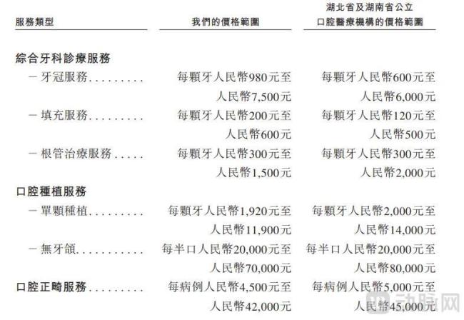 大众口腔与公立口腔医疗机构主要口腔医疗服务的定价比较