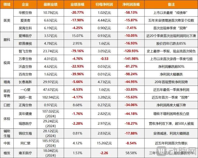 消费医疗企业2025年一季度营收和净利数据（动脉网制图）