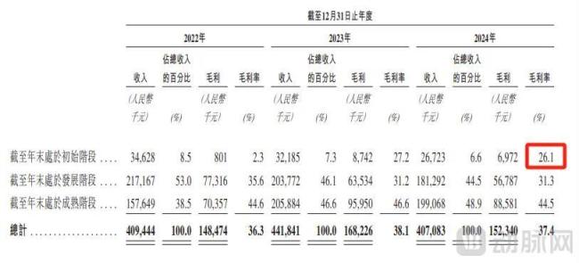 大众口腔旗下口腔医疗机构于不同发展阶段的收入、毛利及毛利率