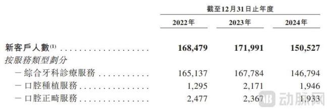 大众口腔2022-2024年各业务的新客户人数