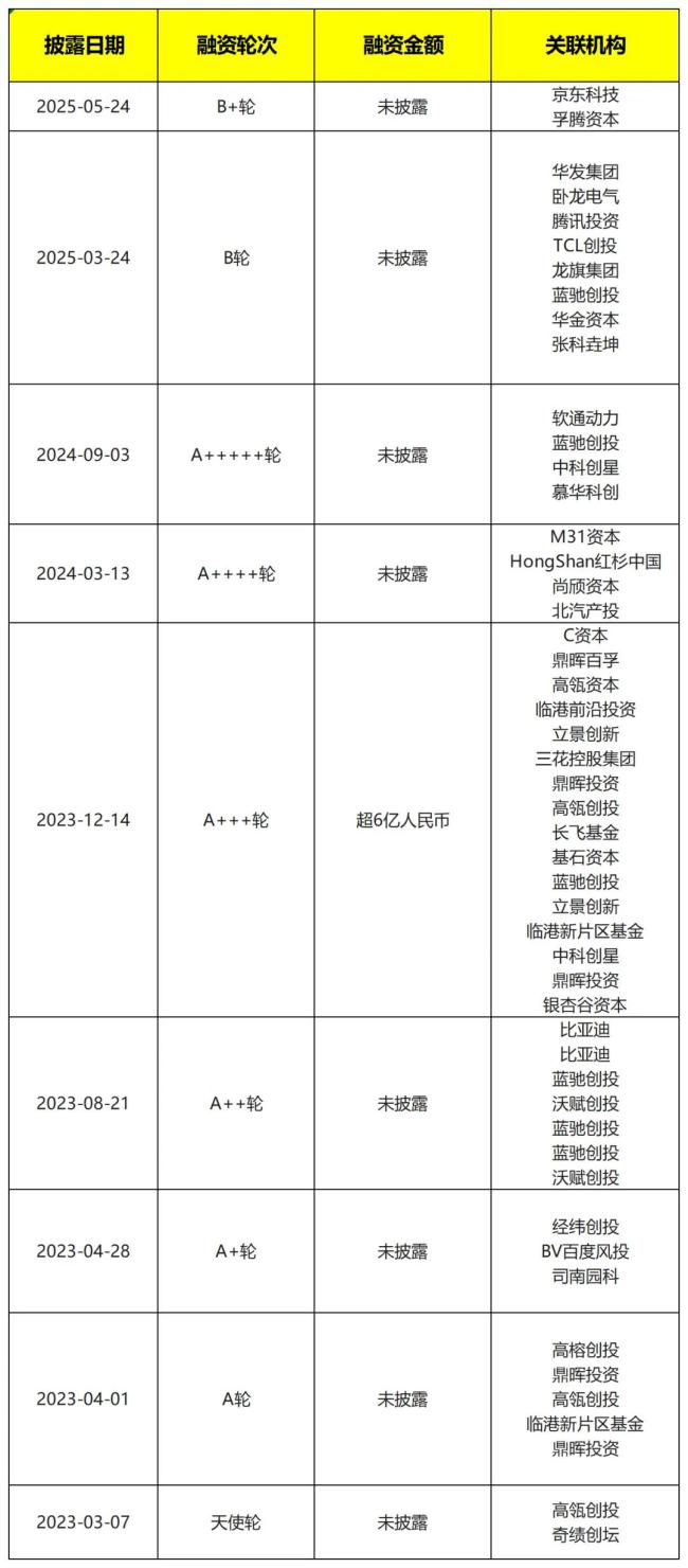 来源：工商信息整理