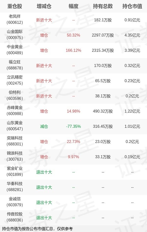 长宏策略 国泰基金陈志华旗下国泰双利A中报最新持仓，重仓山金国际