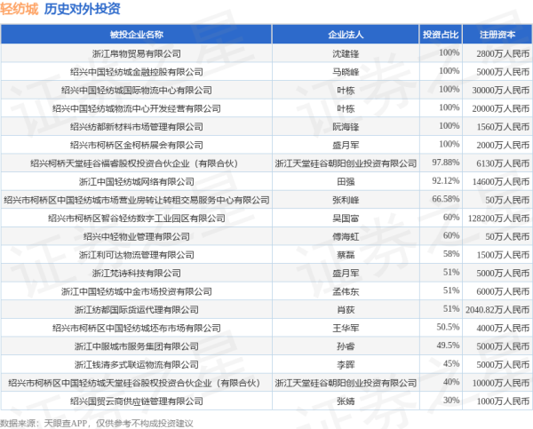银易配资 轻纺城（600790.SH）新增一起对外投资，被投资公司为浙江帛物贸易有限公司