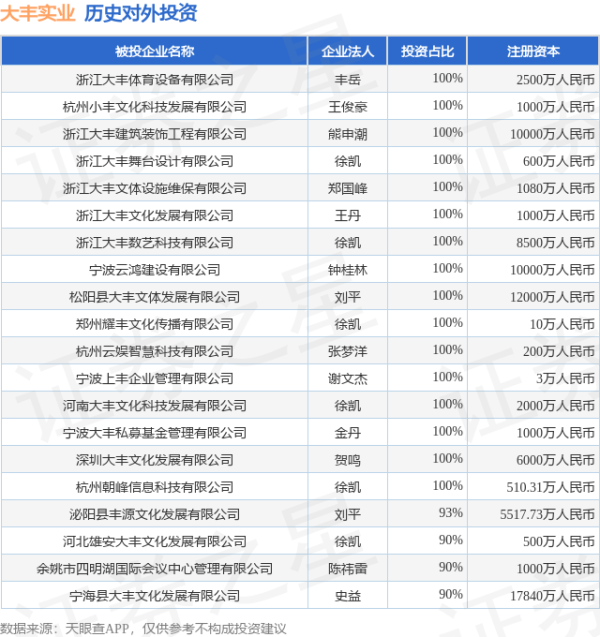 中金辰大 大丰实业（603081.SH）新增一起对外投资，被投资公司为长沙橘洲北趣文化旅游有限公司