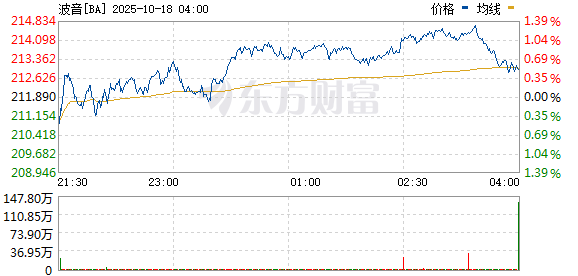 宏盛证券 美国司法部称波音将支付和投资11亿美元 以加强合规、安全和质量项目